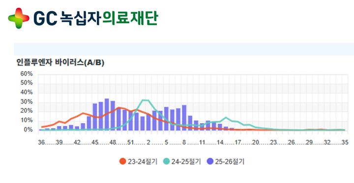 [서울=뉴시스] ‘Epi-wave’ 내 인플루엔자 양성률 현황 데이터 (사진=GC녹십자의료재단 제공) 2026.5.17. photo@newsis.com *재판매 및 DB 금지