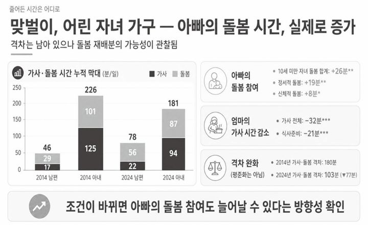 [세종=뉴시스] 주 52시간제 도입 등을 거치면서 자녀가 있는 맞벌이 가구의 남녀 가사·돌봄 격차가 10년 전보다 1시간17분 감소한 것으로 나타났다. 절대적 시간의 격차는 여전하지만 아빠의 육아시간이 늘고, 엄마의 가사 시간은 줄었다. (자료 = 국가데이터처 제공) 2026.05.15. *재판매 및 DB 금지