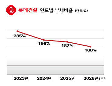 롯데건설, 올 1분기 영업익 504억원…원가율 개선