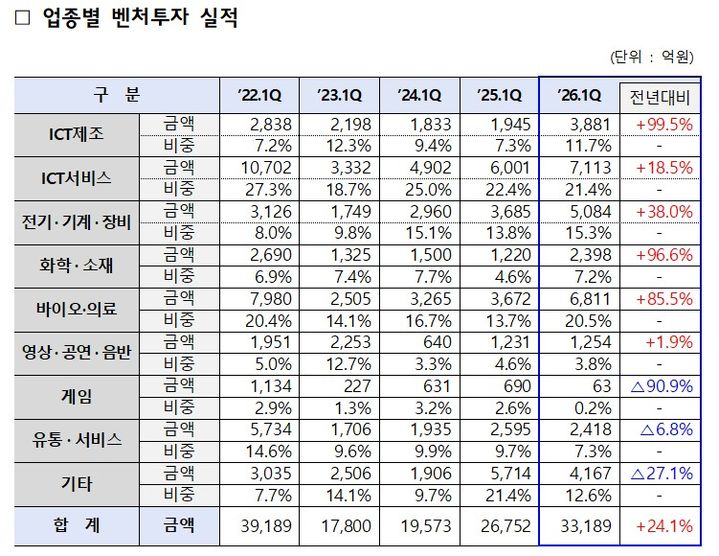 [서울=뉴시스]1분기 업종별 벤처투자 실적.(사진=중소벤처기업부 제공) 2026.05.17. photo@newsis.com *재판매 및 DB 금지