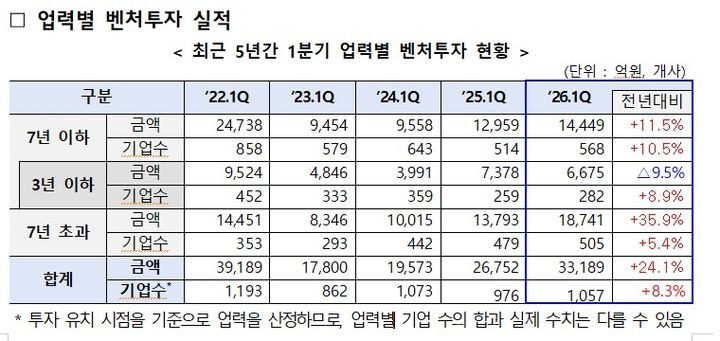 [서울=뉴시스]1분기 업력별 벤처투자 실적.(사진=중소벤처기업부 제공) 2026.05.17. photo@newsis.com *재판매 및 DB 금지