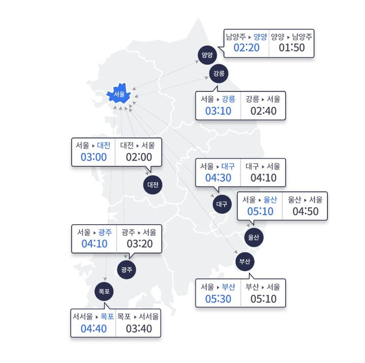 [서울=뉴시스] 16일 오전 10시 요금소 출발 기준으로 승용차를 이용한 주요 도시 간 예상 소요시간. 전국적으로 화장한 봄 날씨가 이어져 교통량이 지난주보다 증가하겠다. (사진=고속도로 교통정보 사이트 갈무리) 2026.05.16. photo@newsis.com *재판매 및 DB 금지