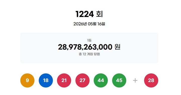 [서울=뉴시스] 16일 제1224회 동행복권 로또 추첨 결과 9, 18, 21, 27, 44, 45가 1등 당첨 번호로 결정됐다. 2등 보너스 번호는 28이다. (사진=동행복권 홈페이지 캡처) 2026.05.16 *재판매 및 DB 금지