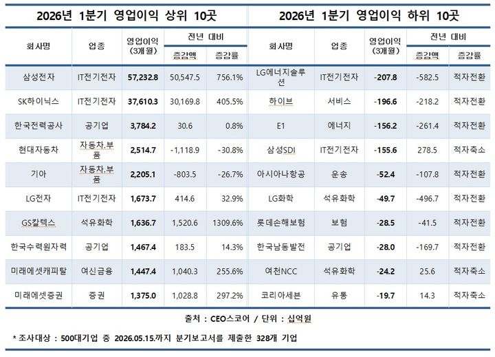 [서울=뉴시스] 기업데이터연구소 CEO스코어가 국내 매출 상위 500대 기업 중 이달 15일까지 분기보고서를 제출한 328개사를 대상으로 올 1분기 실적을 분석한 결과, 이들 기업의 영업이익은 156조351억원으로 전년 동기 대비 158.6%(95조7057억원) 증가한 것으로 나타났다. (사진=CEO스코어 제공). 2026.05.17. photo@newsis.com *재판매 및 DB 금지