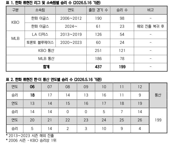 [서울=뉴시스] 16일 기준 프로야구 한화 이글스 류현진의 리그 및 소속팀별 승리 수 표(위)와 연도별 승리 수 표(아래). (사진=KBO 제공) 2026.05.17. *재판매 및 DB 금지