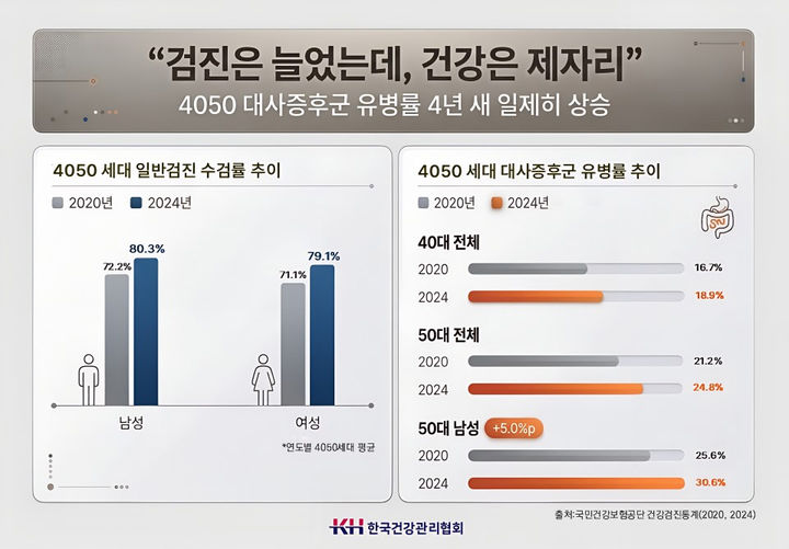 [대구=뉴시스] 4050 세대 대사증후군 유병률 추이. (사진=한국건강관리협회 대구지부 제공) 2026.05.17. photo@newsis.com *재판매 및 DB 금지