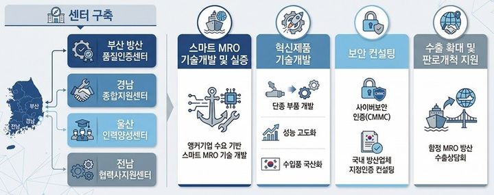 [부산=뉴시스] 방산혁신클러스터 함정 MRO 사업 (그림=부산시 제공) 2026.05.17. photo@newsis.com *재판매 및 DB 금지