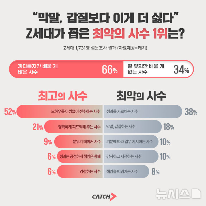 [서울=뉴시스]"막말·갑질보다 더 싫은 '성과 가로채기'"…Z세대가 꼽은 최악의 사수 (사진 = 진학사 캐치 제공)