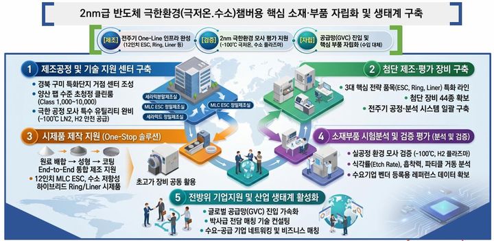 [구미=뉴시스] 반도체 테스트베드 구축 체계도. (사진=구미시 제공) 2026.05.17 photo@newsis.com *재판매 및 DB 금지