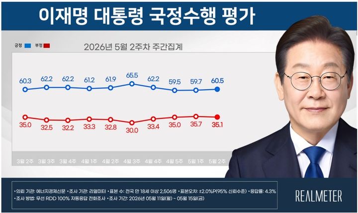 이재명 대통령 5월 2주차 국정수행평가 [자료=리얼미터] *재판매 및 DB 금지