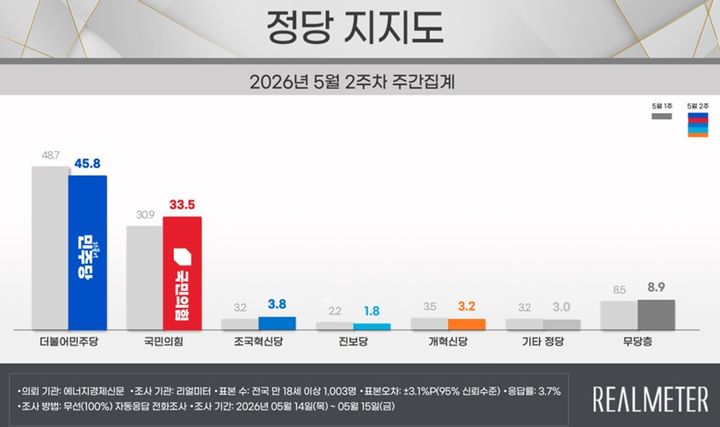 민주 45.8% 국힘 33.5%…민주 2.9%p↓ 국힘 2.6%p↑[리얼미터]