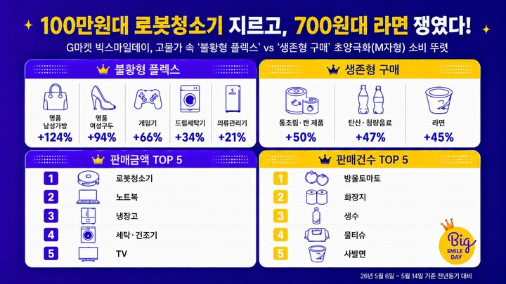 [서울=뉴시스] G마켓, 고물가 속 ‘불황형 플렉스’와 ‘생존형 구매’ 양극화 뚜렷 (사진=G마켓 제공) 2026.05.18. photo@newsis.com *재판매 및 DB 금지