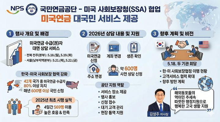 [세종=뉴시스]미국연금 대면 상담 서비스 인포그래픽. (사진=국민연금공단 제공) 2026.05.18. photo@newsis.com *재판매 및 DB 금지