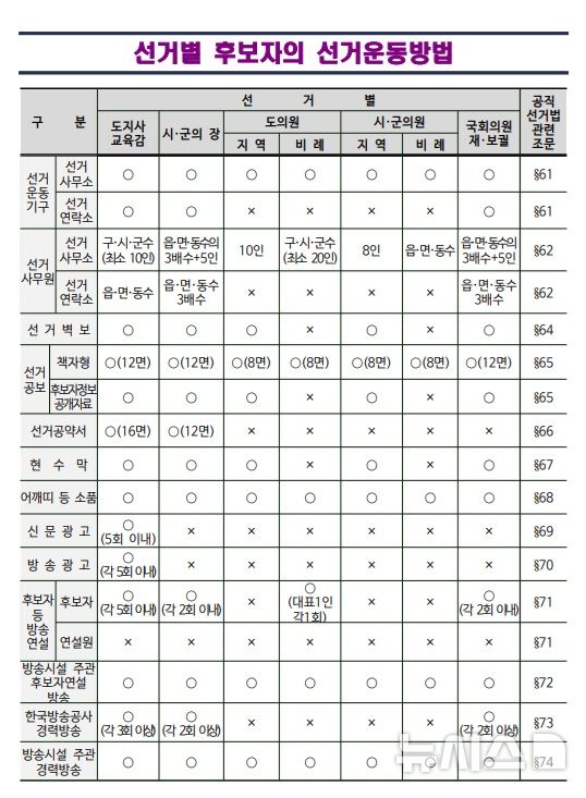 [전주=뉴시스] 김민수 기자= 선거별 후보자의 선거운동방법. *재판매 및 DB 금지