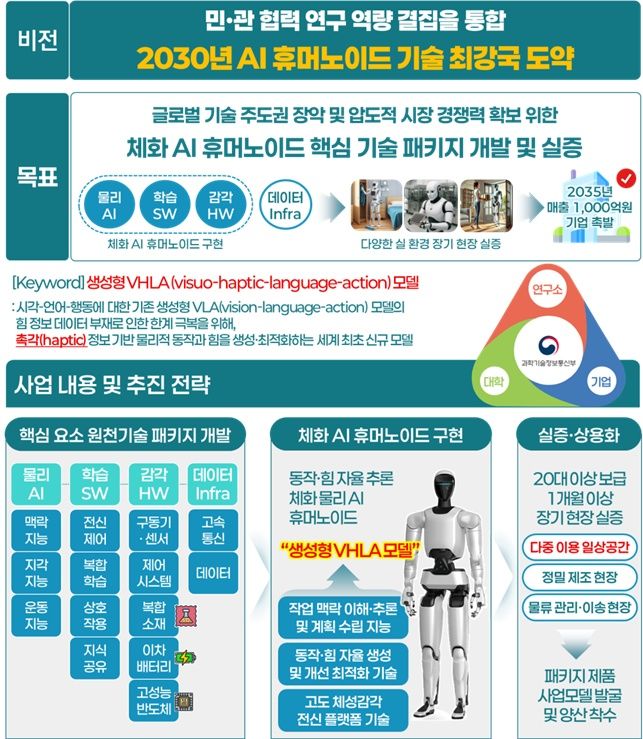 [서울=뉴시스]정부가 2030년까지 지능과 신체능력을 통합한 ‘한국형 대표 AI휴머노이드 플랫폼’ 확보에 나선다. 504억원을 투입해 인공지능(AI), 하드웨어, 소프트웨어, 배터리 등 핵심 기술을 패키지로 고도화하고 의료·돌봄 등 실제 현장 실증과 양산 연계까지 추진한다. (사진=과기정통부 제공) *재판매 및 DB 금지