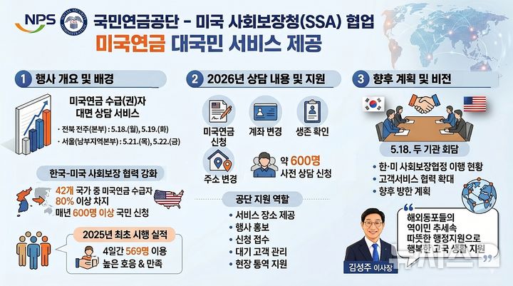 [전주=뉴시스]윤난슬 기자 = 국민연금공단은 미국 사회보장청(SSA)과 함께 국내 거주 미국연금 수급권자를 대상으로 미국연금 대면 상담 서비스를 실시한다고 18일 밝혔다. (사진=국민연금공단 제공) photo@newsis.com