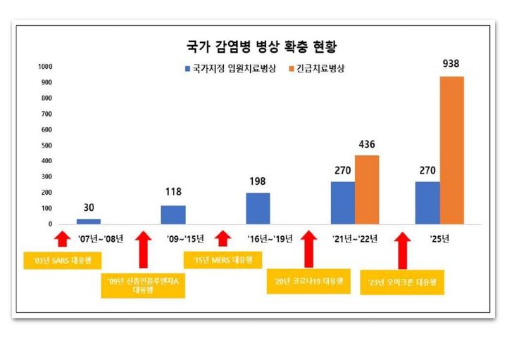 [세종=뉴시스]국가 감염병 병상 확충 현황. (사진=질병관리청 제공) 2026.05.18. photo@newsis.com *재판매 및 DB 금지