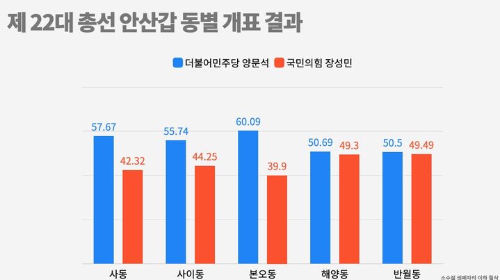 제 22대 총선 안산갑 동별 개표 결과 *재판매 및 DB 금지
