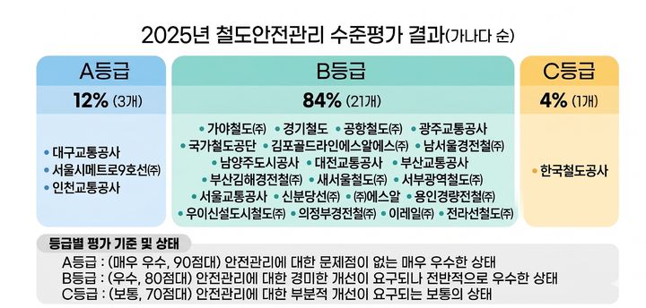 [서울=뉴시스] 2025년 철도안전관리 수준평가 결과. (출처=국토교통부) 2026.05.18. photo@newsis.com *재판매 및 DB 금지
