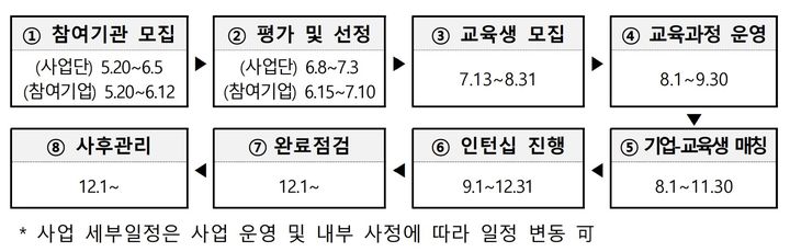 [서울=뉴시스] 스마트제조 전문인력 육성사업. (사진=중소벤처기업부 제공) 2026.05.19. photo@newsis.com *재판매 및 DB 금지