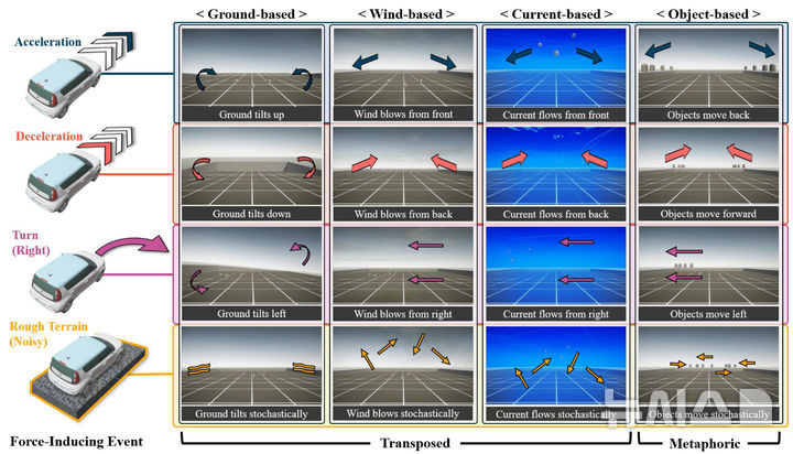 차량의 가속, 감속, 회전, 노면 진동에 따른 물리적 힘을 VR 속 환경 변화로 재구성한 Force Mappings 예시. 지면의 기울어짐, 바람과 물의 흐름, 주변 사물의 움직임 등을 통해 실제 차량 움직임을 몰입형 피드백으로 전달한다. (그래픽=GIST 제공) photo@newsis.com