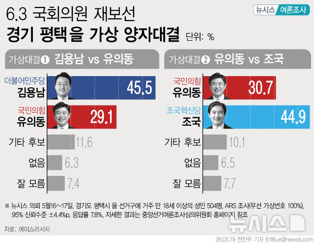 [서울=뉴시스] 뉴시스가 여론조사업체 에이스리서치에 의뢰해 지난 16~17일 경기 평택을 선거구에 거주하는 만 18세 이상 남녀 504명을 대상으로 실시한 여론조사 결과, 6·3 평택을 재선거 가상 양자대결에서 더불어민주당 김용남 후보와 조국혁신당 조국 후보가 모두 국민의힘 유의동 후보를 앞서는 것으로 19일 나타났다. (그래픽=전진우 기자)&nbsp; 618tue@newsis.com