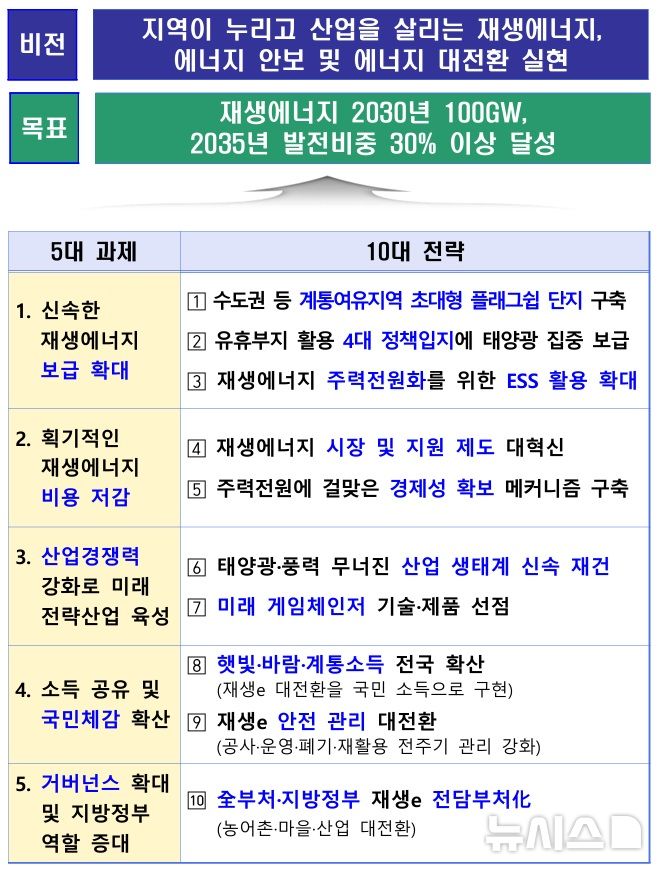 [세종=뉴시스]정부가 수도권 등 계통여유지역에 초대형 플래그십(거점) 단자를 구축하고 태양광·풍력 등 무너진 산업 생태계 재건 등을 통해 오는 2030년까지 재생에너지 100기가와트(GW) 및 2035년 발전비중 35% 이상을 달성한다는 계획을 제시했다. 기후에너지환경부는 19일 서울 중구 대한상공회의소에서 김성환 장관 주재로 제 38차 에너지위원회를 열고 '제1차 재생에너지 기본계획'을 수립·발표하고 '제 12차 전력수급기본계획 수요전망'을 논의했다.(사진=기후부 자료 캡쳐)