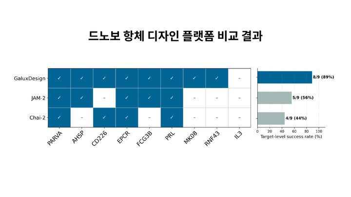 [서울=뉴시스] 드노보 항체 디자인 플랫폼 비교 결과 (사진=갤럭스 제공) 2026.05.19. photo@newsis.com *재판매 및 DB 금지