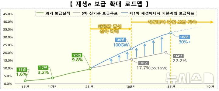 [세종=뉴시스]정부가 수도권 등 계통여유지역에 초대형 플래그십(거점) 단자를 구축하고 태양광·풍력 등 무너진 산업 생태계 재건 등을 통해 오는 2030년까지 재생에너지 100기가와트(GW) 및 2035년 발전비중 35% 이상을 달성한다는 계획을 제시했다. 사진은 재생에너지 보급 확대 로드맵.(사진=기후부 자료 캡쳐)