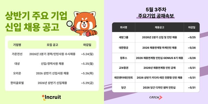 [서울=뉴시스] 19일 채용업계에 따르면 인크루트와 진학사 캐치 등 주요 채용 플랫폼에는 상반기 주요 기업 공채 및 인턴 채용 공고가 잇따라 올라오고 있다. (사진=인크루트, 진학사 캐치 제공) 2026.05.19. photo@newsis.com *재판매 및 DB 금지