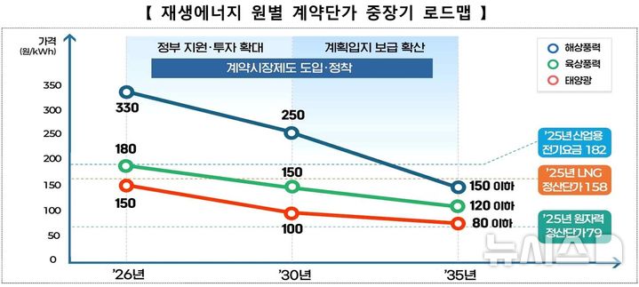 [세종=뉴시스]정부가 수도권 등 계통여유지역에 초대형 플래그십(거점) 단자를 구축하고 태양광·풍력 등 무너진 산업 생태계 재건 등을 통해 오는 2030년까지 재생에너지 100기가와트(GW) 및 2035년 발전비중 35% 이상을 달성한다는 계획을 제시했다. 사진은 재생에너지 원별 계약단가 중장기 로드맵.(사진=기후부 자료 캡쳐)