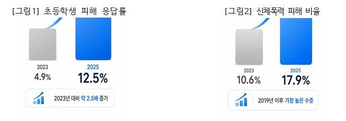 [서울=뉴시스] 비영리단체(NGO) BTF푸른나무재단은 19일 '2026 학교폭력·사이버폭력 실태조사'를 발표했다. 특히 초등학생의 학교폭력 피해 응답률은 지난 2023년 4.9%에서 2025년 12.5%로 약 2.5배 증가했다.(사진=BTF푸른나무재단 제공).2026.05.19.photo@newsis.com*재판매 및 DB 금지 *재판매 및 DB 금지