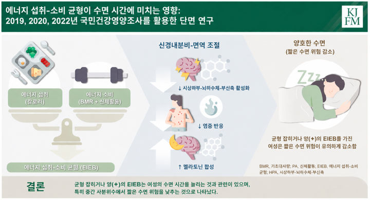 [서울=뉴시스] 서울대병원에 따르면 박민선 가정의학과 교수· 서민정 서울시보라매병원 가정의학과 교수 공동 연구팀은 국민건강영양조사(2019·2020·2022년)에 참여한 성인 1만 3164명의 식습관과 신체 활동량을 측정해 에너지 섭취-소비 균형(EIEB)과 수면 시간의 연관성을 분석한 결과를 19일 밝혔다. (사진=서울대병원 제공) 2026.05.19. photo@newsis.com&nbsp; *재판매 및 DB 금지