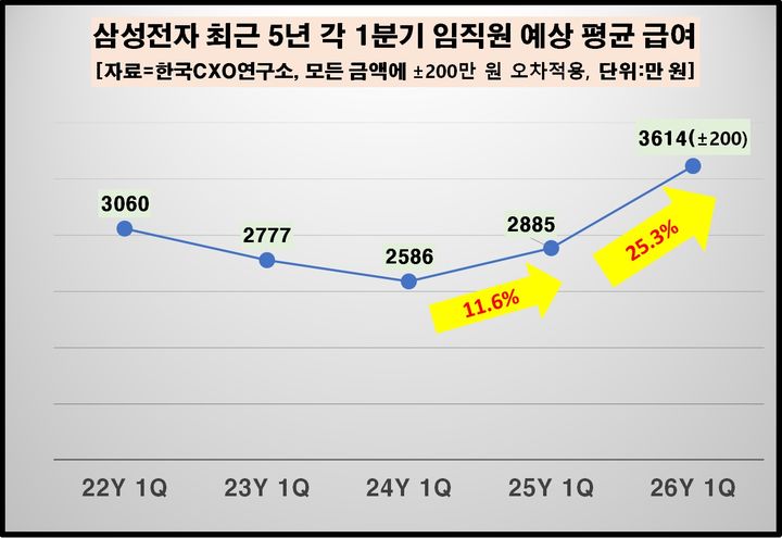 [서울=뉴시스] 기업분석전문 한국CXO연구소가 19일 발표한 '2026년 1분기 삼성전자 임직원 예상 평균 급여 분석' 자료에 따르면 삼성전자 임직원의 올해 1분기 평균 보수는 1인당 3600만원 안팎으로 추정된다. (자료=CXO연구소 제공). 2026.05.19. photo@newsis.com *재판매 및 DB 금지