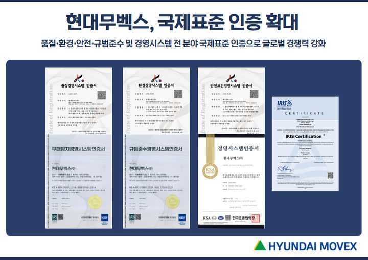 [서울=뉴시스] 현대무벡스가 최근 품질·안전보건·환경·부패방지·규범준수 등 5개 부문 경영시스템의 ISO(국제표준화기구) 인증 갱신, 국제철도산업표준 인증 등 글로벌 진출 확장 기반을 구축하고 있다. 이미지는 현대무벡수가 보유한 국제표준 인증서(사진=현대무벡스 제공) photo@newsis.com *재판매 및 DB 금지