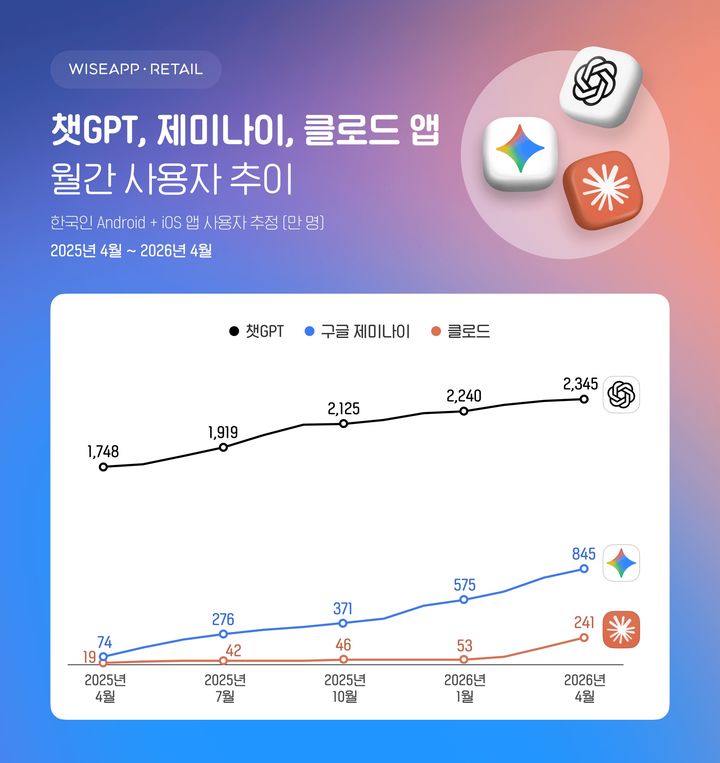 [서울=뉴시스] 와이즈앱·리테일에 따르면 지난달 챗GPT 앱 이용자 수는 2345만명으로 지난해 10월(2125만명) 대비 10.4% 증가했다. 2026.05.19. (사진=와이즈앱·리테일 제공) *재판매 및 DB 금지