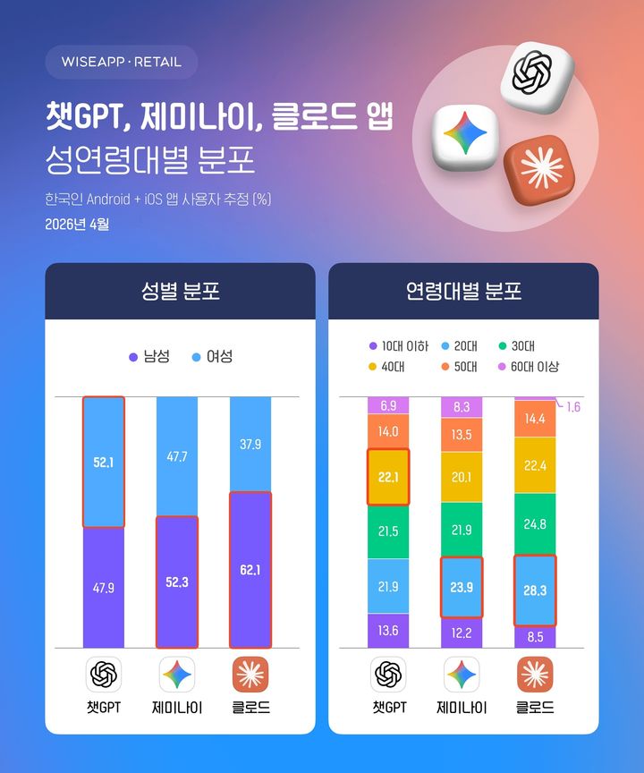 [서울=뉴시스] 2026년 4월 오픈AI '챗GPT', 구글 '제미나이', 앤트로픽 '클로드' 앱 연령대별 이용 비중. 2026.05.19. (사진=와이즈앱·리테일 제공) *재판매 및 DB 금지