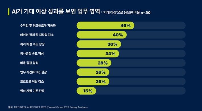 임상 전문가 92% "1~2년 내 AI 투자 확대할 것"