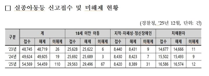 [세종=뉴시스]실종아동등 신고접수 및 미해제 현황. (사진=경찰청 제공) 2026.05.19. photo@newsis.com *재판매 및 DB 금지