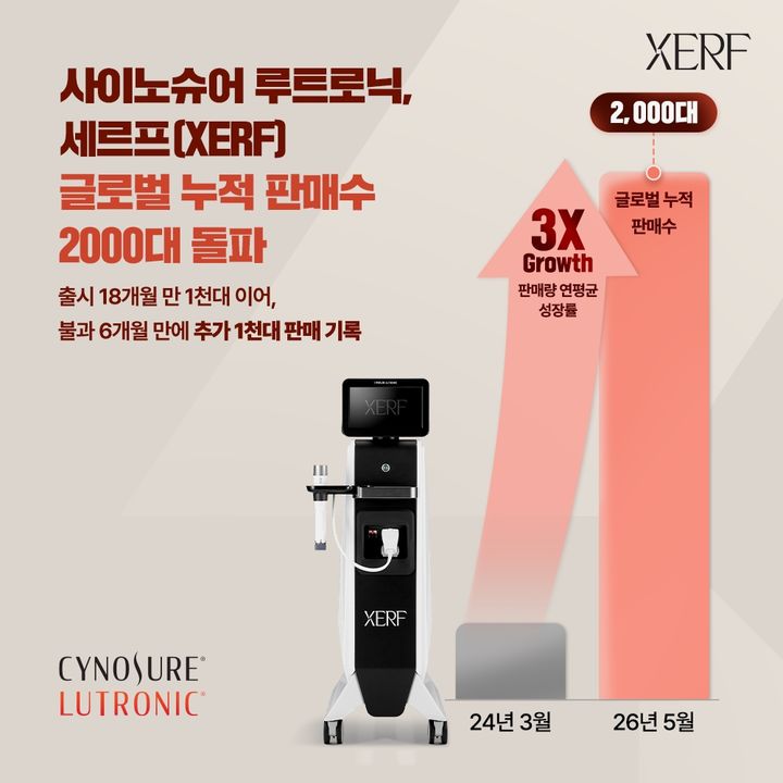 [서울=뉴시스] 피부미용 의료기기 기업 사이노슈어 루트로닉이 핵심 제품 '세르프(XERF)'의 글로벌 누적 판매 2000대를 돌파를 달성했다고 19일 밝혔다. (사진=샤이노슈어 루트로닉 제공) 2026.05.19. photo@newsis.com *재판매 및 DB 금지