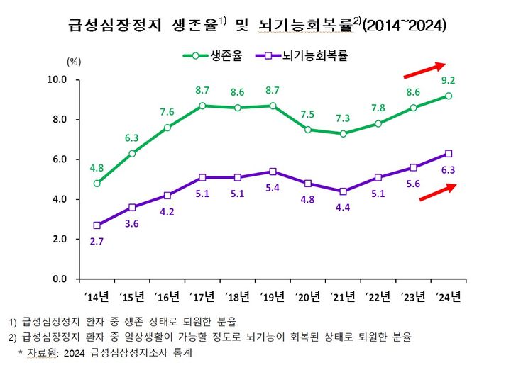 [세종=뉴시스]급성심장정지 생존율 및 뇌기능회복률(2014~2024). (사진=질병관리청 제공) 2026.05.19. photo@newsis.com *재판매 및 DB 금지