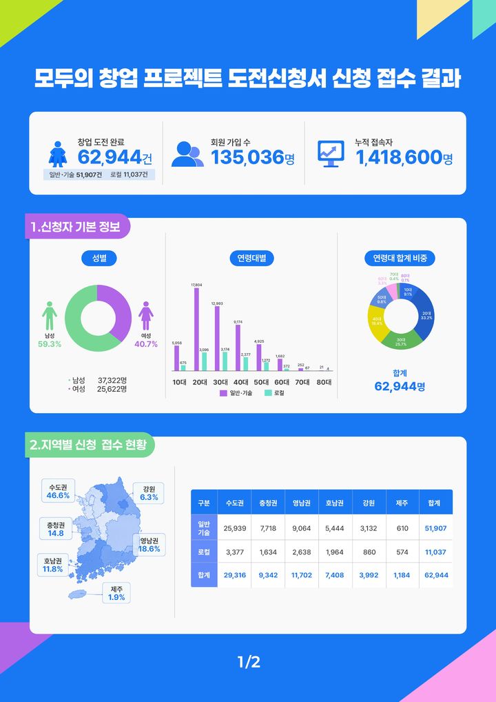 [서울=뉴시스]6만2천명 몰린 '모두의 창업'.(사진=중소벤처기업부 제공) 2026.05.19. photo@newsis.com *재판매 및 DB 금지