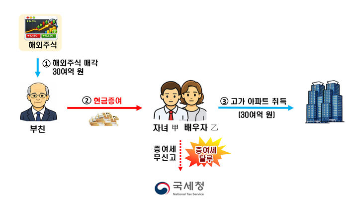 [세종=뉴시스] 국세청은 강남 8학군의 고가 아파트를 대출 없이 30여억원에 취득한 사례도 적발했다. 대기업에 다니는 30대 박모씨는 배우자와 함께 해당 아파트를 전액 자기자금으로 공동 취득했다. 조사 결과 고액 자산가인 부친이 비슷한 시기 해외주식 30여억원어치를 매각한 사실이 확인됐다. 국세청은 해외주식 매각 대금의 사용처를 확인해 편법 증여 여부를 검증할 방침이다. (자료 = 국세청 제공) 2026.05.19. *재판매 및 DB 금지