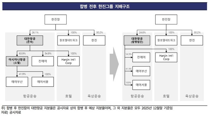한기평, 대한항공·한진칼 신용등급 전망 '긍정적' 상향