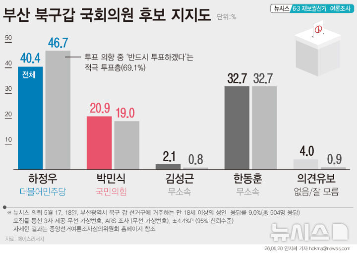 부산 북갑, 하정우 40.4% 박민식 20.9% 한동훈 32.7%[에이스리서치]