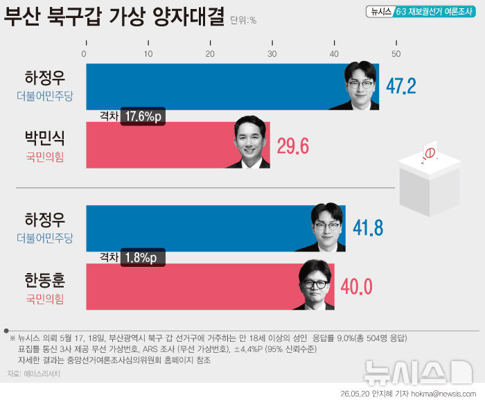  [그래픽 =뉴시스] 이번 조사는 통신 3사 제공 무선 가상번호를 이용한 ARS 조사(무선 100%) 방식으로 진행됐다. 응답률은 9.0%이며, 오차범위는 95% 신뢰수준에 ±4.4%포인트다. 