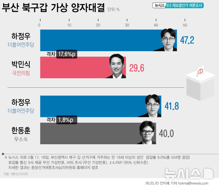 [그래픽 =뉴시스] 이번 조사는 통신 3사 제공 무선 가상번호를 이용한 ARS 조사(무선 100%) 방식으로 진행됐다. 응답률은 9.0%이며, 오차범위는 95% 신뢰수준에 ±4.4%포인트다. 