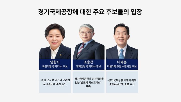 [서울=뉴시스] 경기국제공항에 대한 주요 후보들의 입장 (사진=후보자 제공) *재판매 및 DB 금지