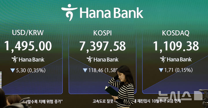 [서울=뉴시스] 김혜진 기자 = 코스피가 전 거래일(7516.04)보다 90.38포인트(1.20%) 하락한 7425.66에 개장한 19일 오전 서울 중구 하나은행 딜링룸 전광판에 지수가 표시 되고 있다.&nbsp; 코스닥 지수는 전 거래일(1111.09)보다 0.27포인트(0.02%) 오른 1111.36에 거래를 시작했다. 원·달러 환율은 전 거래일 주간거래 종가(1500.3원)보다 6.5원 내린 1493.8원에 출발했다. 2026.05.19. jini@newsis.com