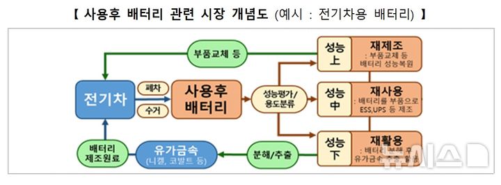 [세종=뉴시스]산업통상부는 20일 '사용후 배터리의 관리 및 산업육성에 관한 법률안' 제정법률안이 국무회의에서 의결됐다고 밝혔다. 사진은 사용후 배터리 관련 시장 개념도.(사진=산업부 자료 캡쳐)